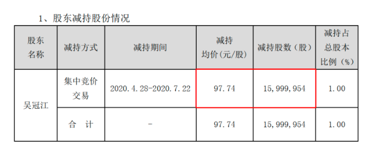 代理占9成、毛利逐年萎缩，年内股价上涨256%的智飞生物股东减持超30亿