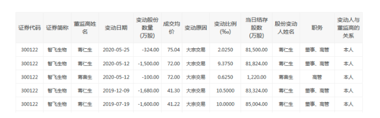 代理占9成、毛利逐年萎缩，年内股价上涨256%的智飞生物股东减持超30亿