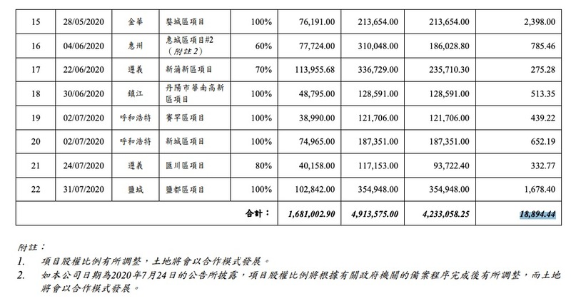中海宏洋：前7月销售额320.9亿按年增加9% 完成年目标尚不足5成