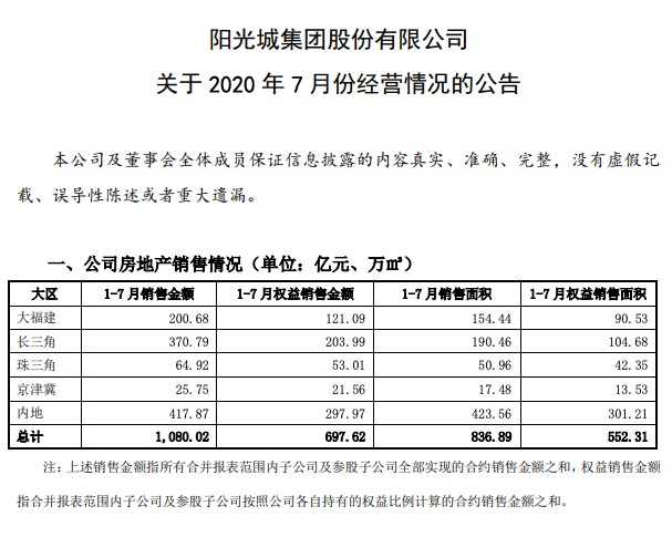 阳光城：前7月销售1080亿超越同期 其为负债超70%子公司担保837亿