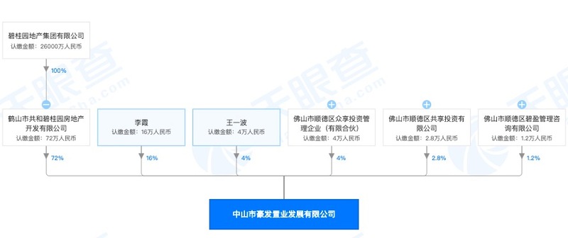 中山市豪发置业误导宣传被主管部门处罚 其系碧桂园控股子公司