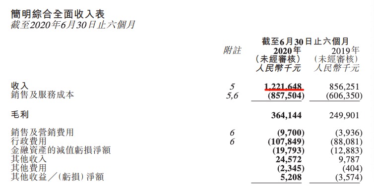 新城悦服务上半年增收增利不见钱：应收款超出当期毛利0.44亿元