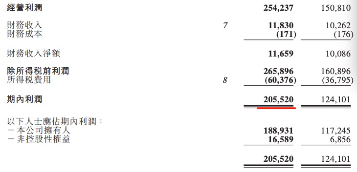 新城悦服务上半年增收增利不见钱：应收款超出当期毛利0.44亿元