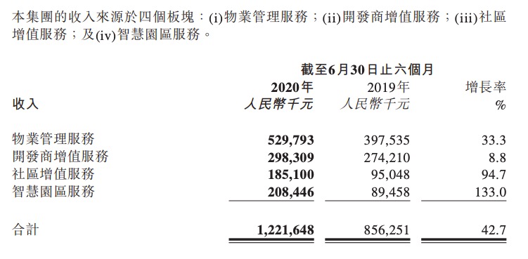 新城悦服务上半年增收增利不见钱：应收款超出当期毛利0.44亿元