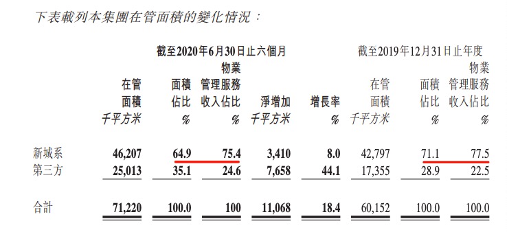 新城悦服务上半年增收增利不见钱：应收款超出当期毛利0.44亿元