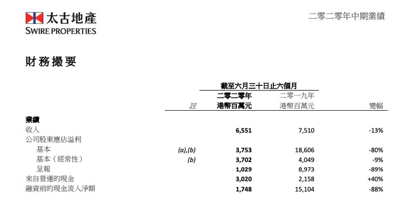 太古地产：上半年净利润10.29亿港元同比减少89%