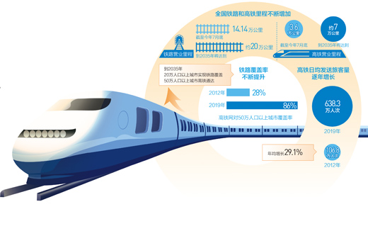 到2035年中国铁路什么样？50万人口以上城市高铁通达