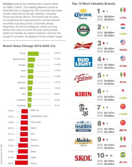 全球最有价值的酒饮品牌花落谁家?中国酒企排在第几？