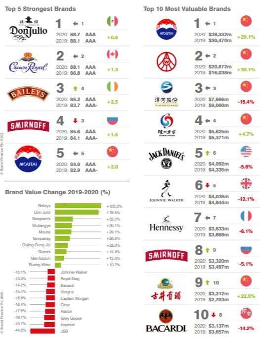 全球最有价值的酒饮品牌花落谁家?中国酒企排在第几？