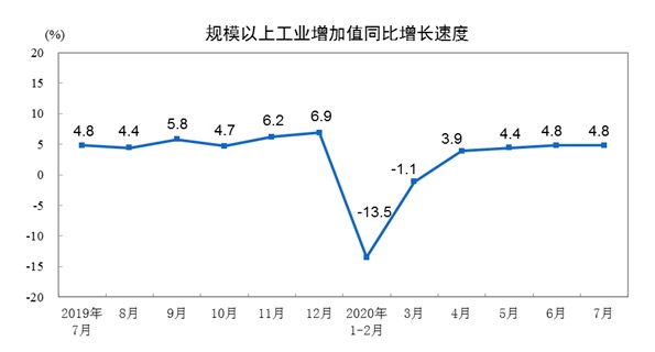 统计局：2020年7月份规模以上工业增加值增长4.8%