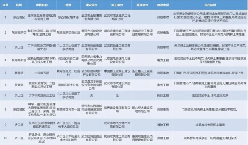 中核兴业武汉子公司开发的中核城五期被点名通报：问题突出工地