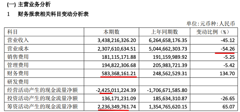 北京城建发展：上半年净利2.52亿 永续债一年利息吞噬近五成利润