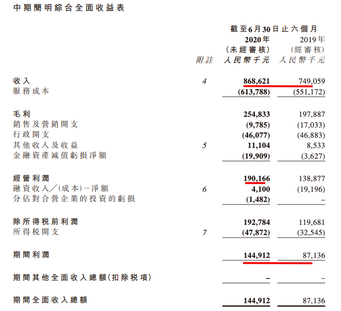 宝龙商业中期业绩大增：八成收入来自商业运营 净利润利息开支同为1.44亿