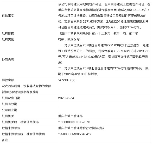 保亿荣钰重庆房地产无证建设被罚 半年内保亿置业集团三子公司四度被罚