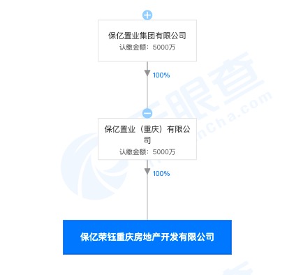 保亿荣钰重庆房地产无证建设被罚 半年内保亿置业集团三子公司四度被罚