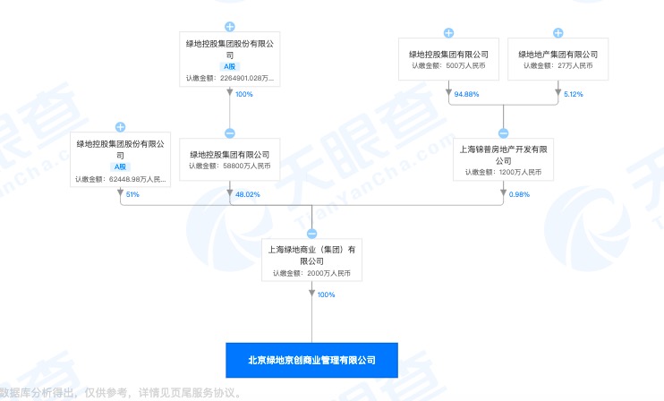 北京绿地京创商业管理因管理的人防工程脏乱差被罚 其系绿地控股全资子公司