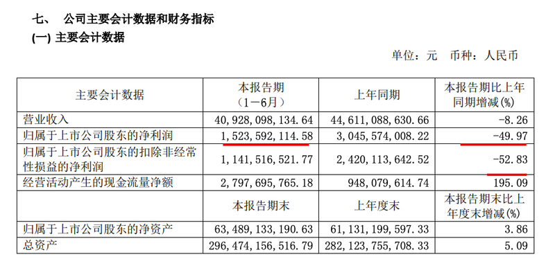金隅集团中期业绩大减：净利润15.2亿元同比减少50%