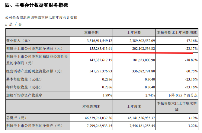 中洲控股中期业绩增收不增利：营收同比大增47.2%净利润降23.2%