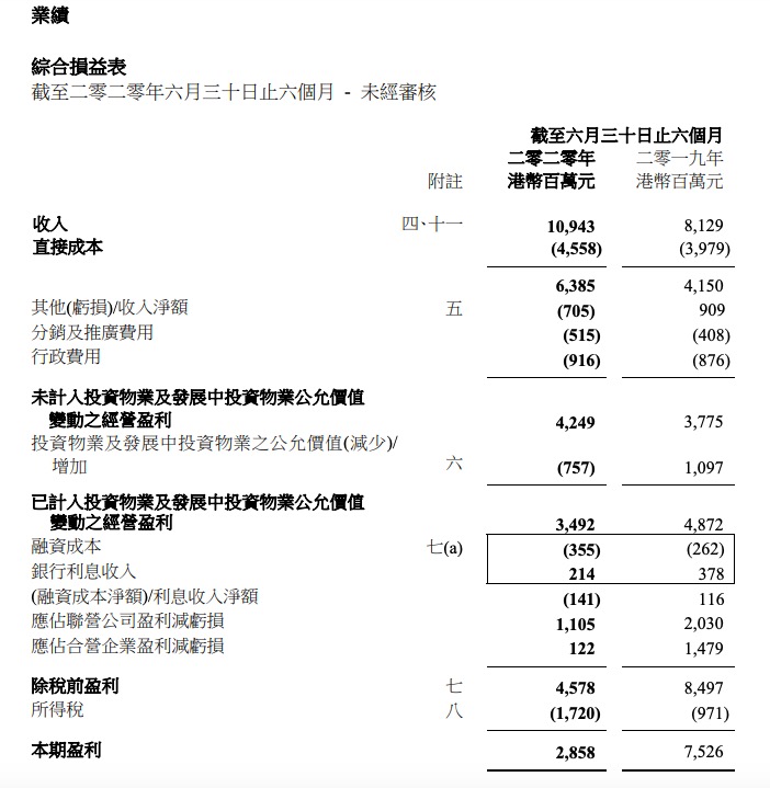 恒基兆业中期盈利52亿港元较同期减少23% 归母净利减少62%
