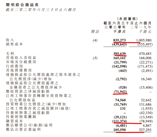 天安中期业绩下滑：归母净利2亿港元同比减少76% 不派息