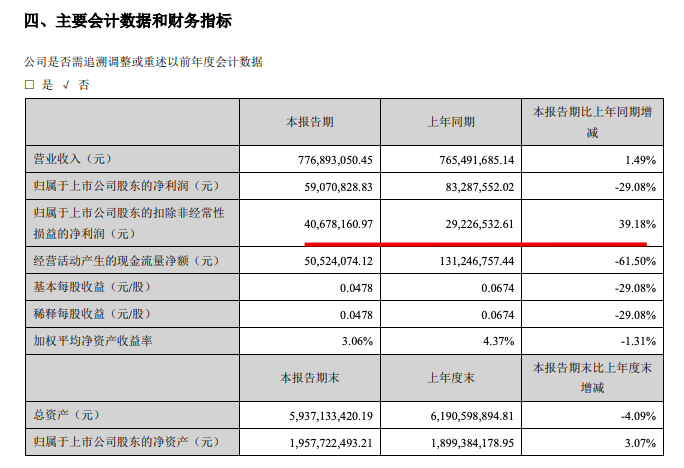 深赛格中期归母扣非净利同比大增近40%至4068万元 疫情影响租金下滑