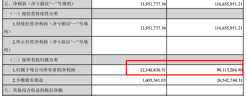 皇庭国际中期归母利润仅1230万较同期下滑86.3% 上周刚收深交所监管函