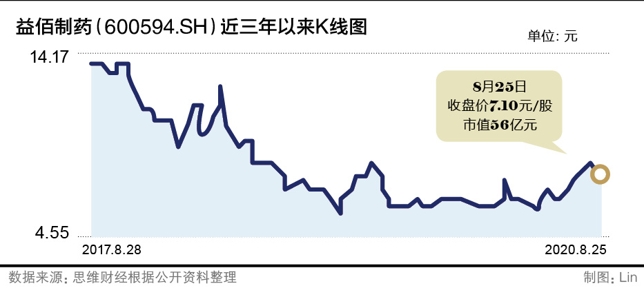 益佰制药“百亿计划”折戟 大股东花样“抽血”公司