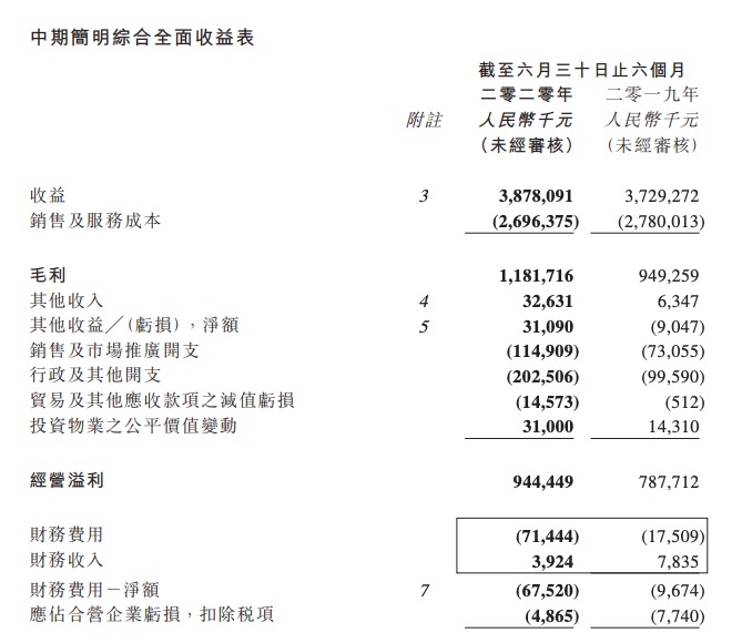 天誉置业中期业绩：归属股东净利润2.68亿元同比减少17.71%