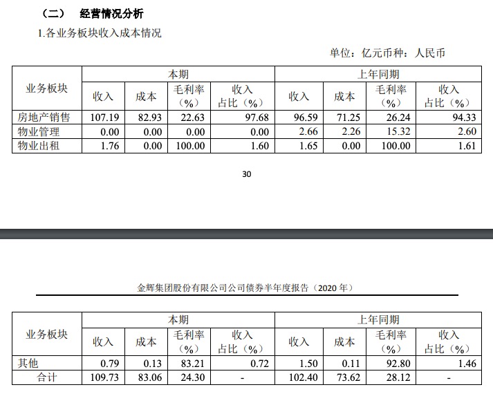 金辉集团中期增收不增利：收入109.7亿同比增7.2% 毛利率降近4个百分点