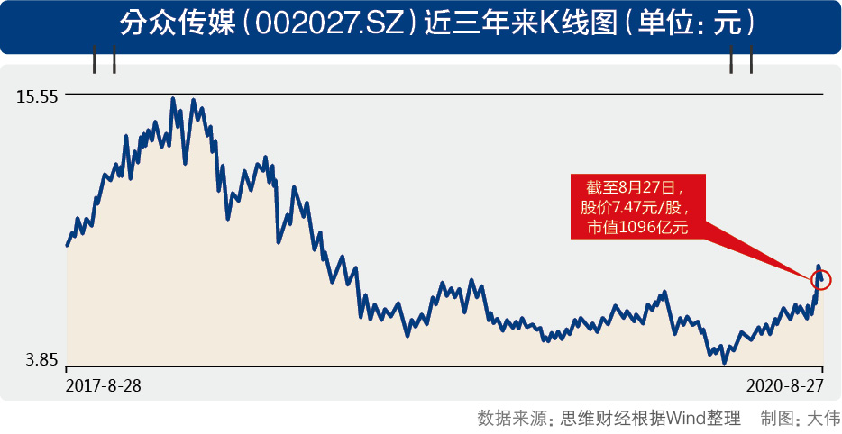 分众传媒营收创5年来中报新低 再造一个分众遥遥无期