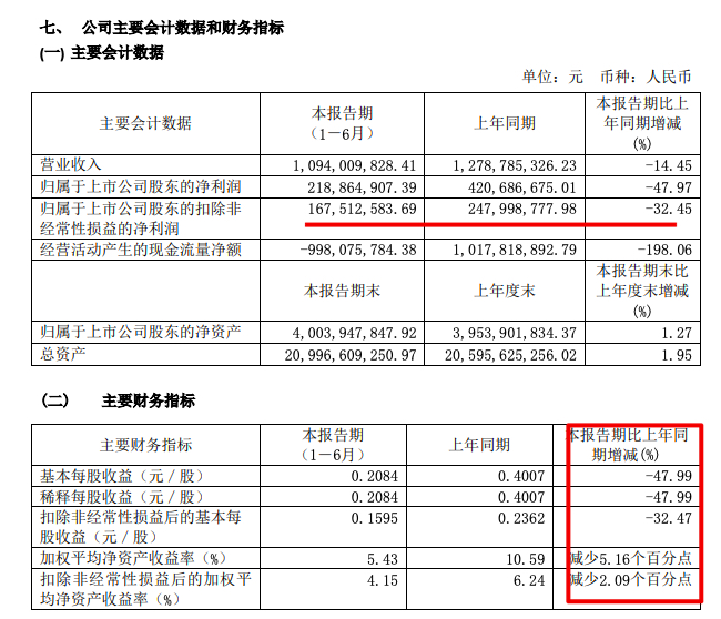 栖霞建设中期业绩下滑：净利润2.19亿同比少48% 二季度现回暖