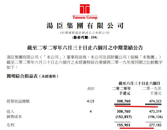 汤臣集团中期：归属股东净利润571万港元同比减少90.5%