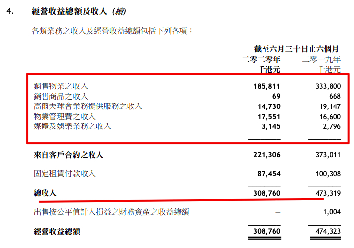 汤臣集团中期：归属股东净利润571万港元同比减少90.5%
