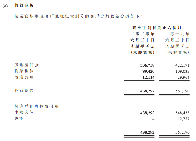 金轮天地控股上半年亏损1.4亿元 期内投资物业亏损及资本化利息攀升