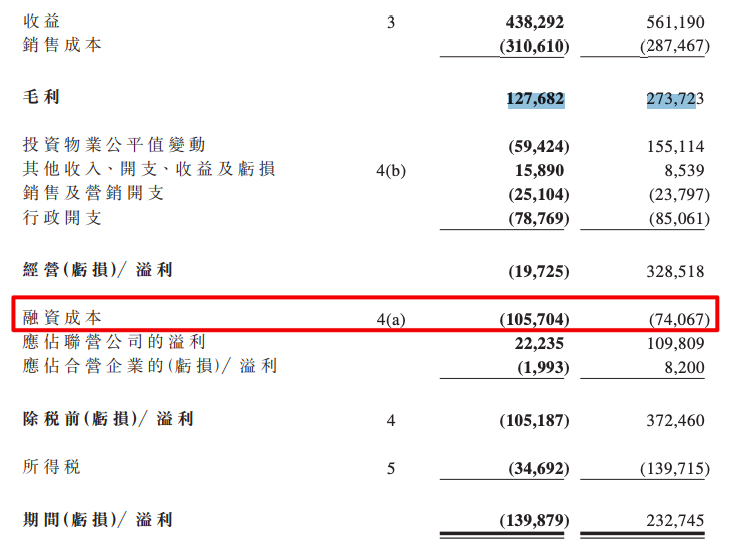 金轮天地控股上半年亏损1.4亿元 期内投资物业亏损及资本化利息攀升