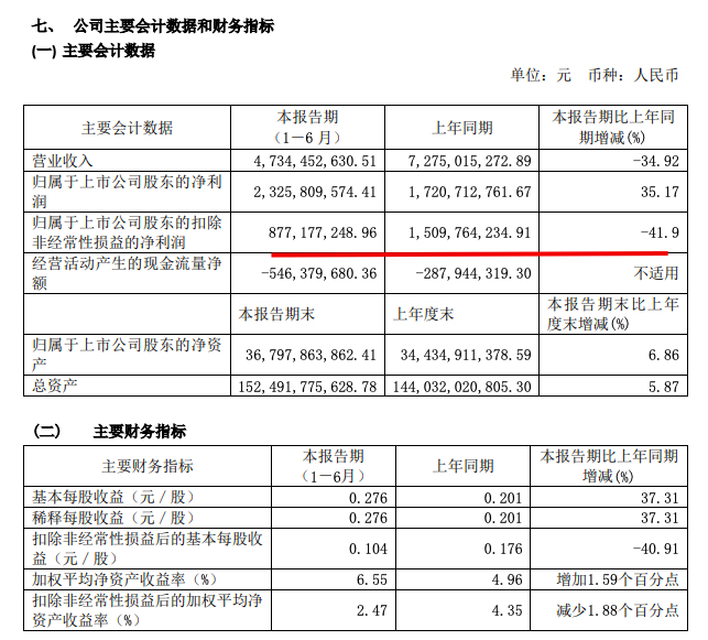 新湖中宝半年稳步降杠杆 扣非净利润8.77亿元较上年同期下滑41.9%