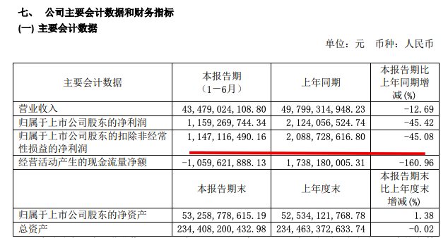 葛洲坝：上半年归属股东扣非净利润11.479亿元同比减少45.1%