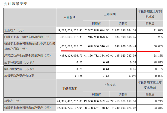 东方雨虹中期业绩大涨：归属股东净利润10.96亿元同比增31.2%
