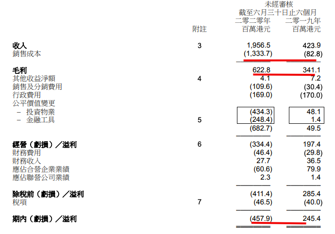 永泰地产中期业绩由盈转亏4.86亿港元