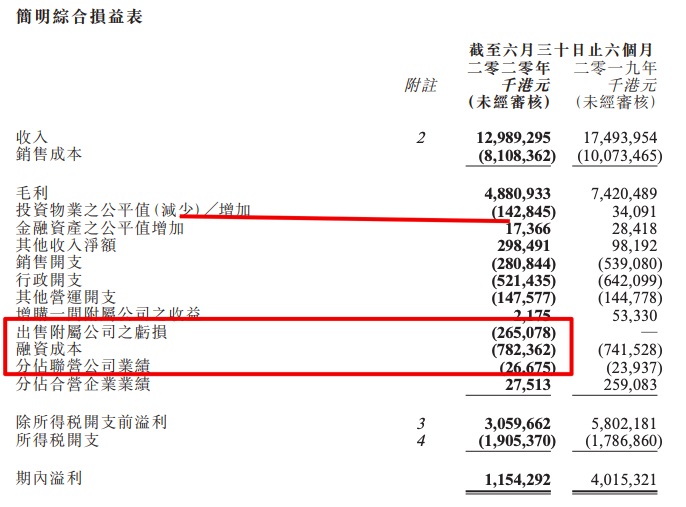 保利置业中期业绩受疫情冲击大：净利润8.28亿港元同比降77.84%