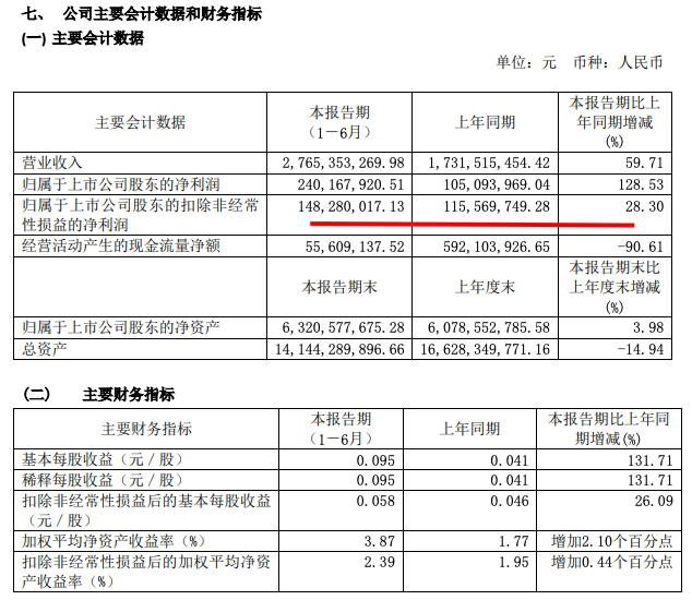 粤泰股份中期业绩大涨：净利润2.4亿元同比增128.53% 销售佣金下降