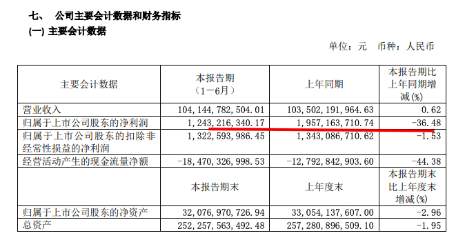 上海建工中期业绩：净利润12.43亿元同比降36.5% 营业成本提升