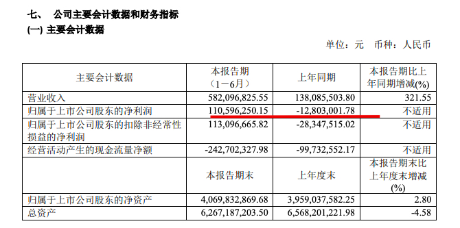 华丽家族中期由亏转盈：净利1.11亿元 重回归主业后销售同比下滑过半