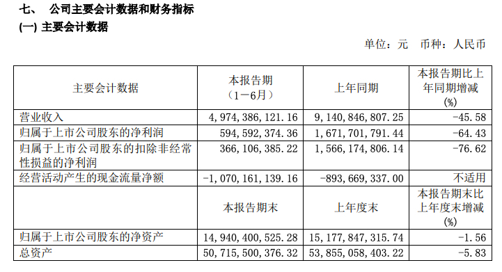 中华企业中期净利润5.95亿元同比降64.43% 系转结营收减少