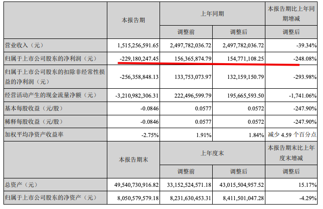 南山控股中期业绩：归属股东净亏损2.29亿元同比降248.08%