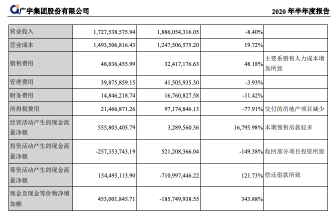 广宇集团中期净利润同比减少70.65%至5098.8万元 营收下滑成本反增