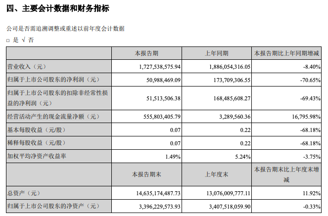 广宇集团中期净利润同比减少70.65%至5098.8万元 营收下滑成本反增