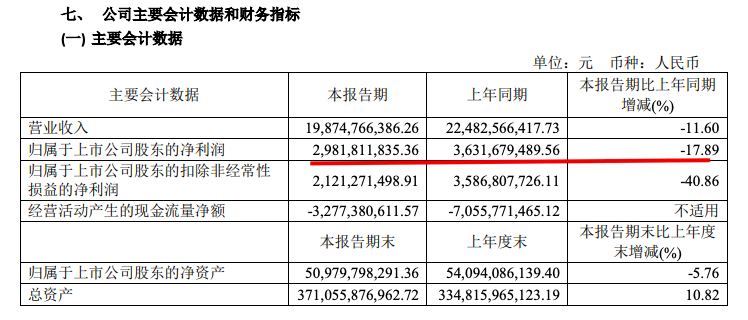 金地集团半年销售过千亿：净利同比降17.9% 资产负债率涨至78.73%