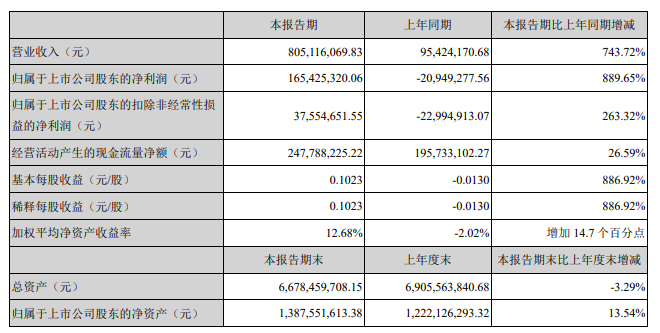 津滨发展中期业绩净利暴增至1.65亿 毛利率同比下降37.42%