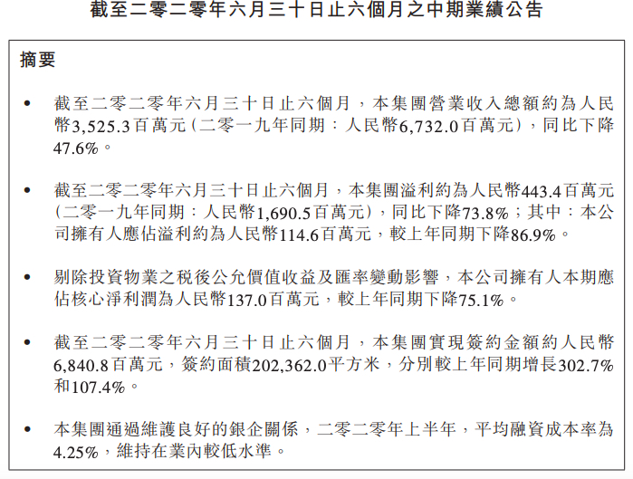 大悦城地产中期净利润1.15亿同比下降86.9% 毛利率59.7%